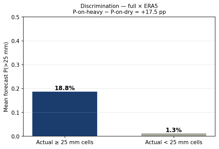 Discrimination: P(>25mm) on heavy vs dry cells